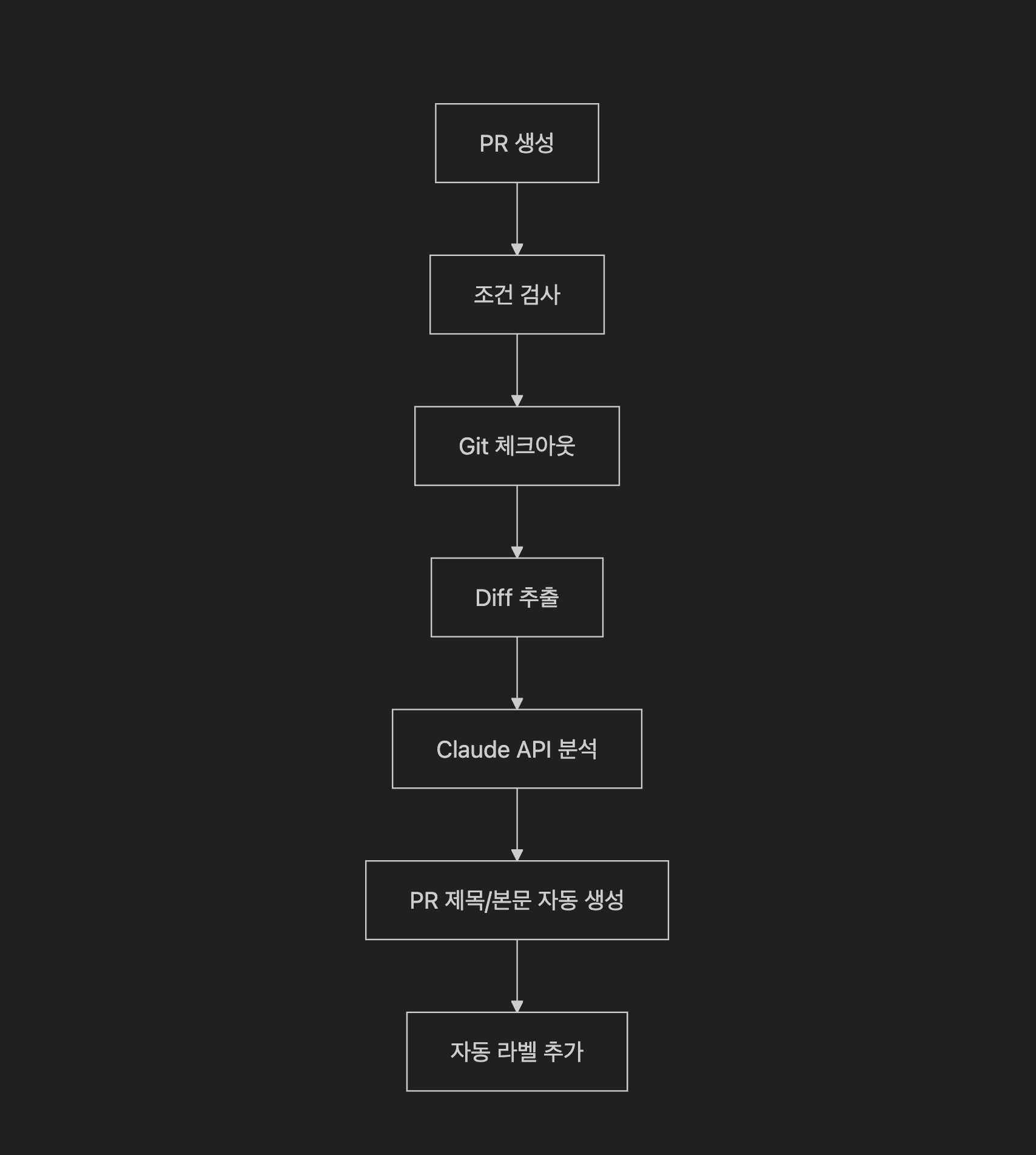 ▲ 워크플로우 구조